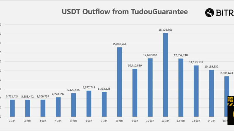 #快讯   土豆担保退款1.3亿USDT

据区块链分析