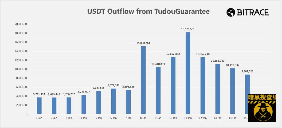 #快讯 土豆担保退款1.3亿USDT
据区块链分析 #快讯 土豆担保退款1.3亿USDT
据区块链分析