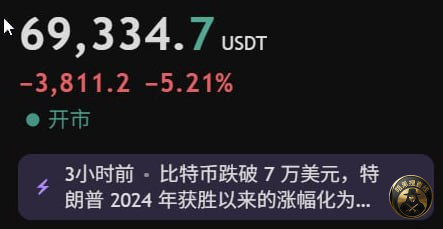 6字头的BTC来了,BTC 跌破 70000 美元
P 6字头的BTC来了,BTC 跌破 70000 美元
P