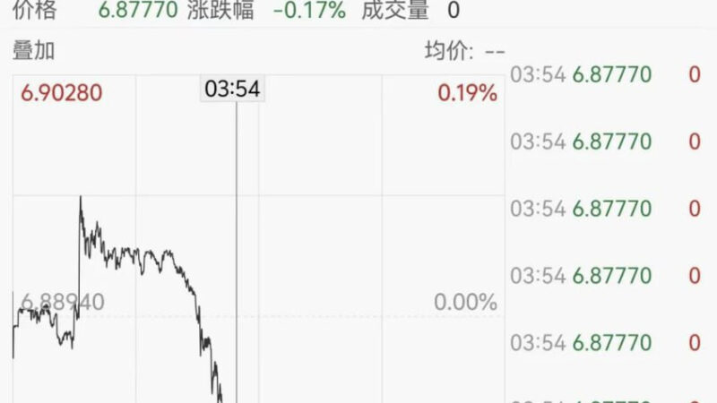 离岸人民币大幅走强 升破6.88关口

2月24日，离岸