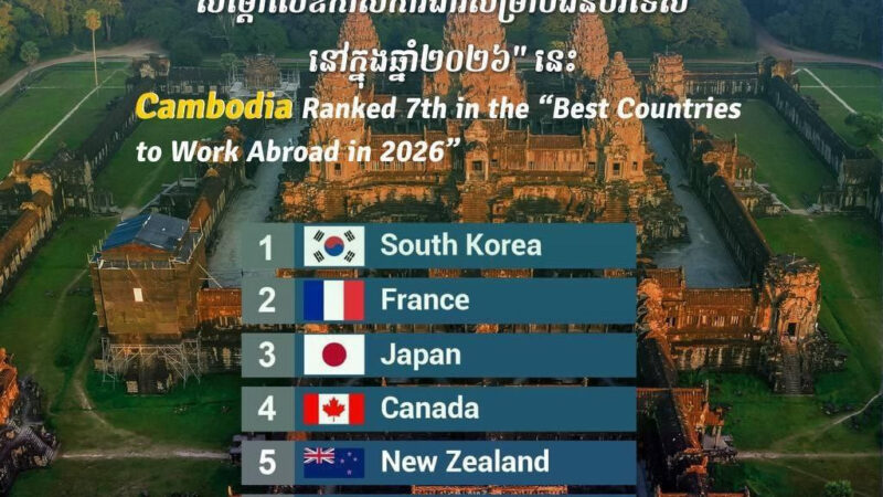 2026年全球最佳海外工作目的地：柬埔寨高居东南亚之首