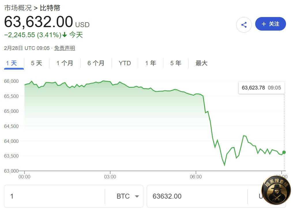 #币圈 #BTC
很多兄弟问我BTC现在能不能买!答案 #币圈 #BTC
很多兄弟问我BTC现在能不能买!答案