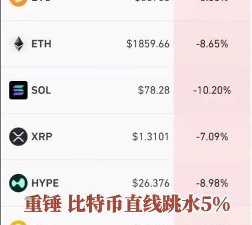 比特币遇黑天鹅直线暴跌，加密货币市场惨遭“血洗”！

2