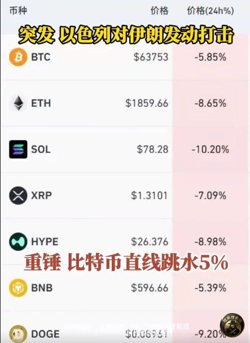 比特币遇黑天鹅直线暴跌，加密货币市场惨遭“血洗”！

2