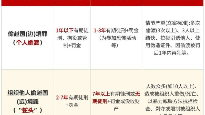涉嫌偷越国（边）境罪，2026最新量刑标准整理。
不管是自