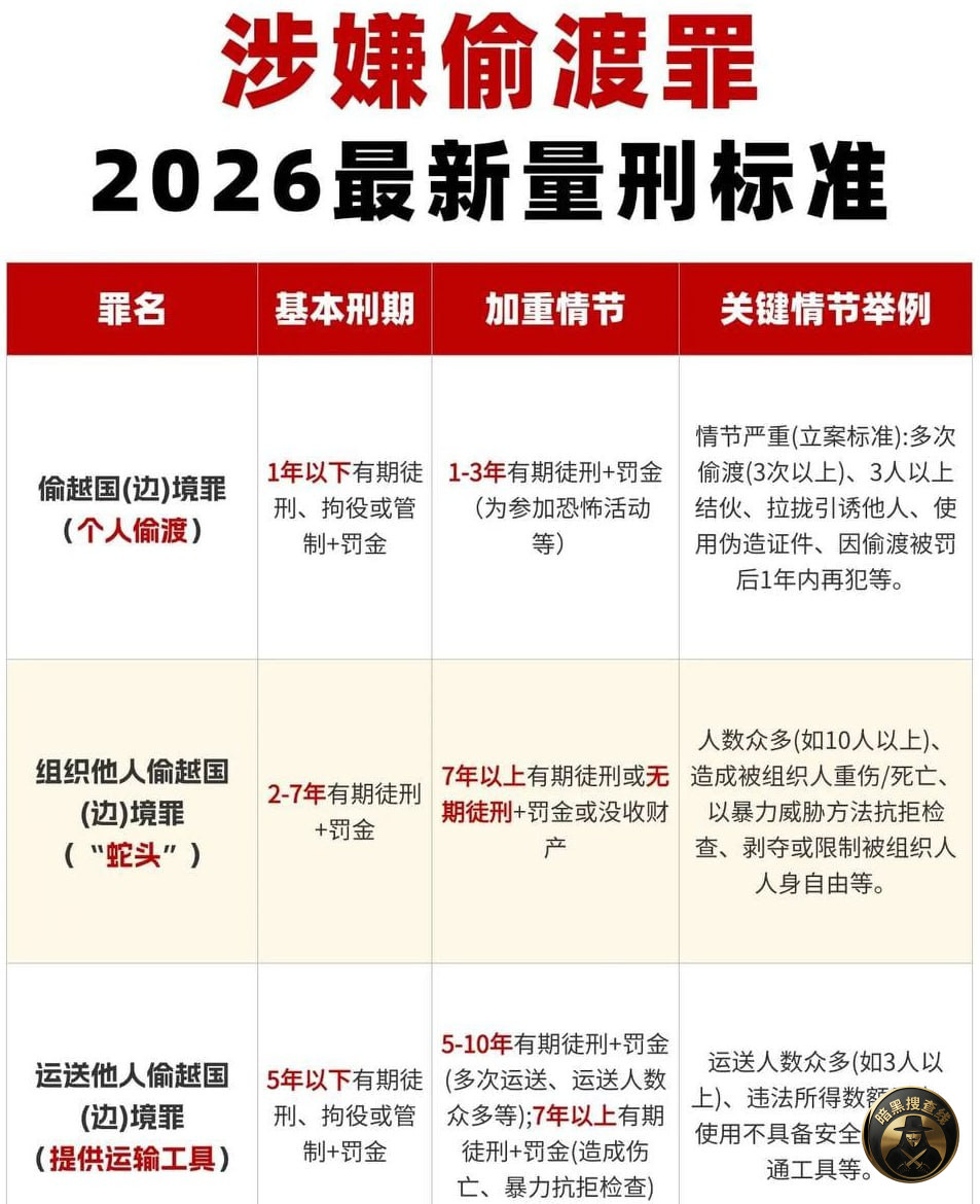 涉嫌偷越国(边)境罪,2026最新量刑标准整理。
不管是自 涉嫌偷越国(边)境罪,2026最新量刑标准整理。
不管是自