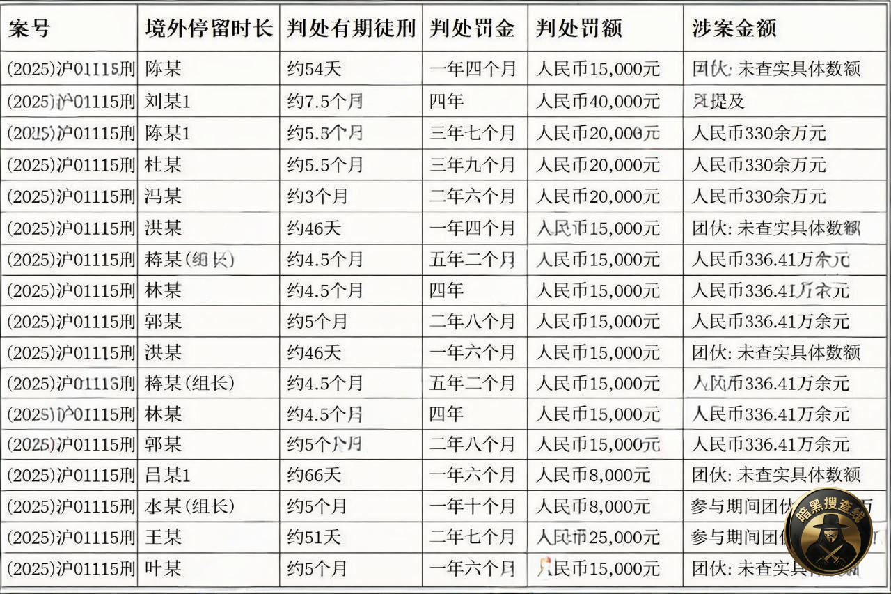 #产业热点
菲律宾班班园区 回国人员判决
菲 #产业热点
菲律宾班班园区 回国人员判决
菲
