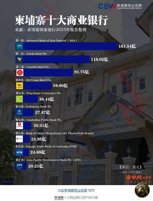 柬埔寨十大商業銀行榜單出爐：ABA穩居第一，中國銀行上榜
