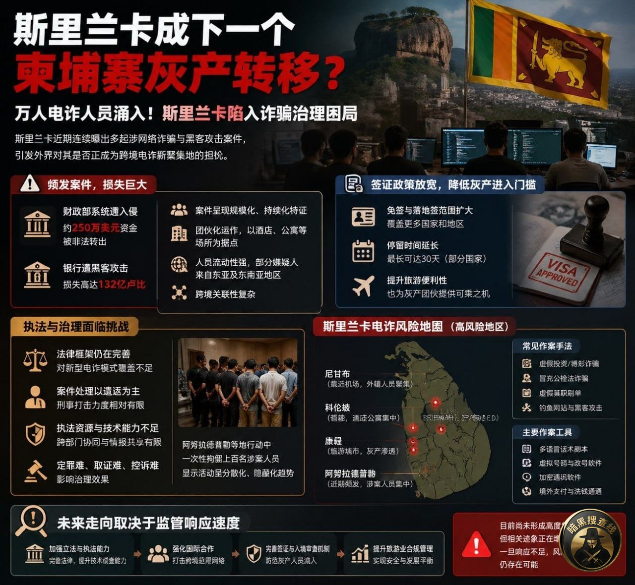 斯里兰卡成下一个柬埔寨灰产转移 万人电诈人员涌入!斯里兰卡陷 斯里兰卡成下一个柬埔寨灰产转移 万人电诈人员涌入!斯里兰卡陷