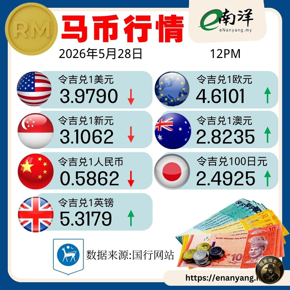 美国在伊朗发动新一轮袭击，令市场趋向谨慎，截至周四中午12时