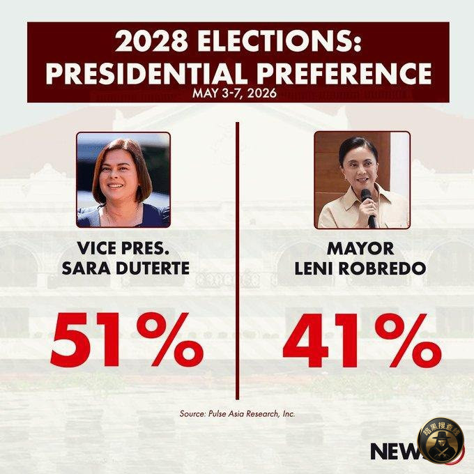 #菲律宾2028总统大选 最新民调出炉‼️超半数菲律宾人支持 #菲律宾2028总统大选 最新民调出炉‼️超半数菲律宾人支持