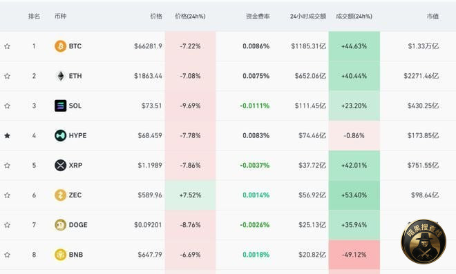 比特币跌破6.7万美元，近28万人爆仓

加密货币市场近