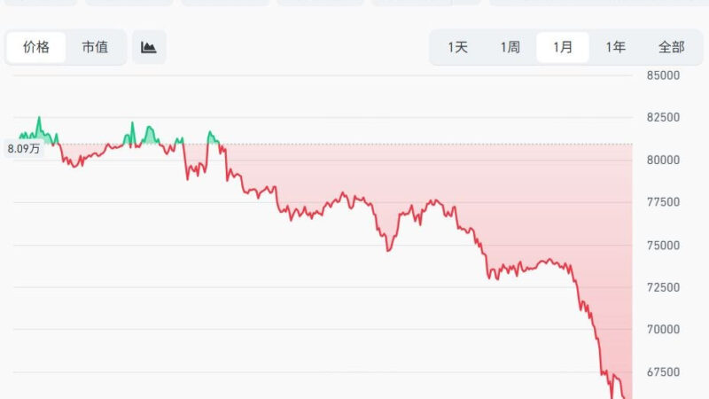 比特币较高位跌50%，全市场超27万人爆仓 

今天，比