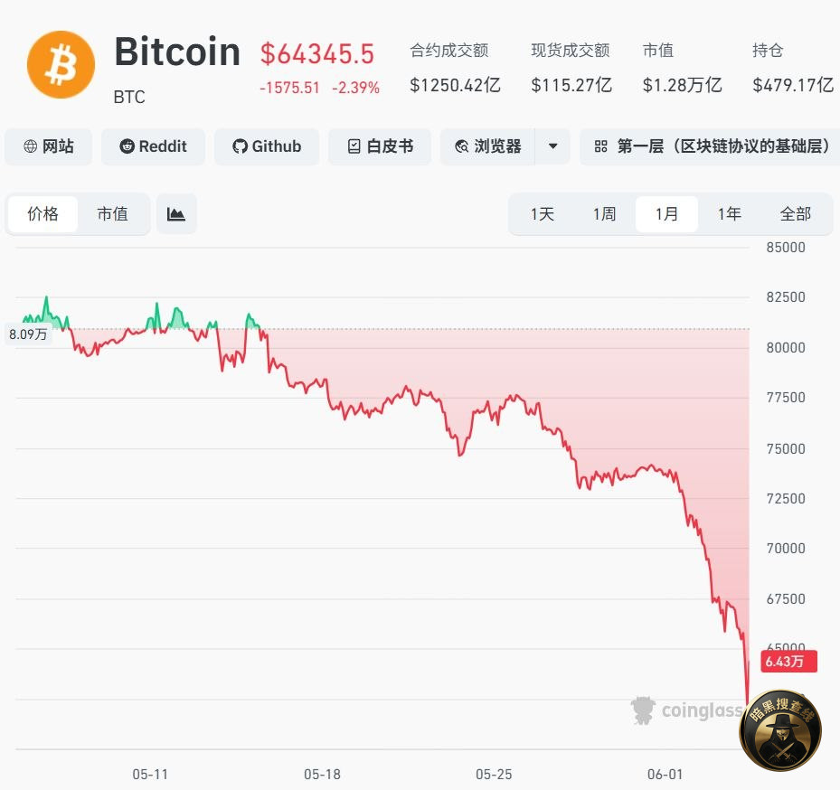 比特币较高位跌50%，全市场超27万人爆仓 

今天，比
