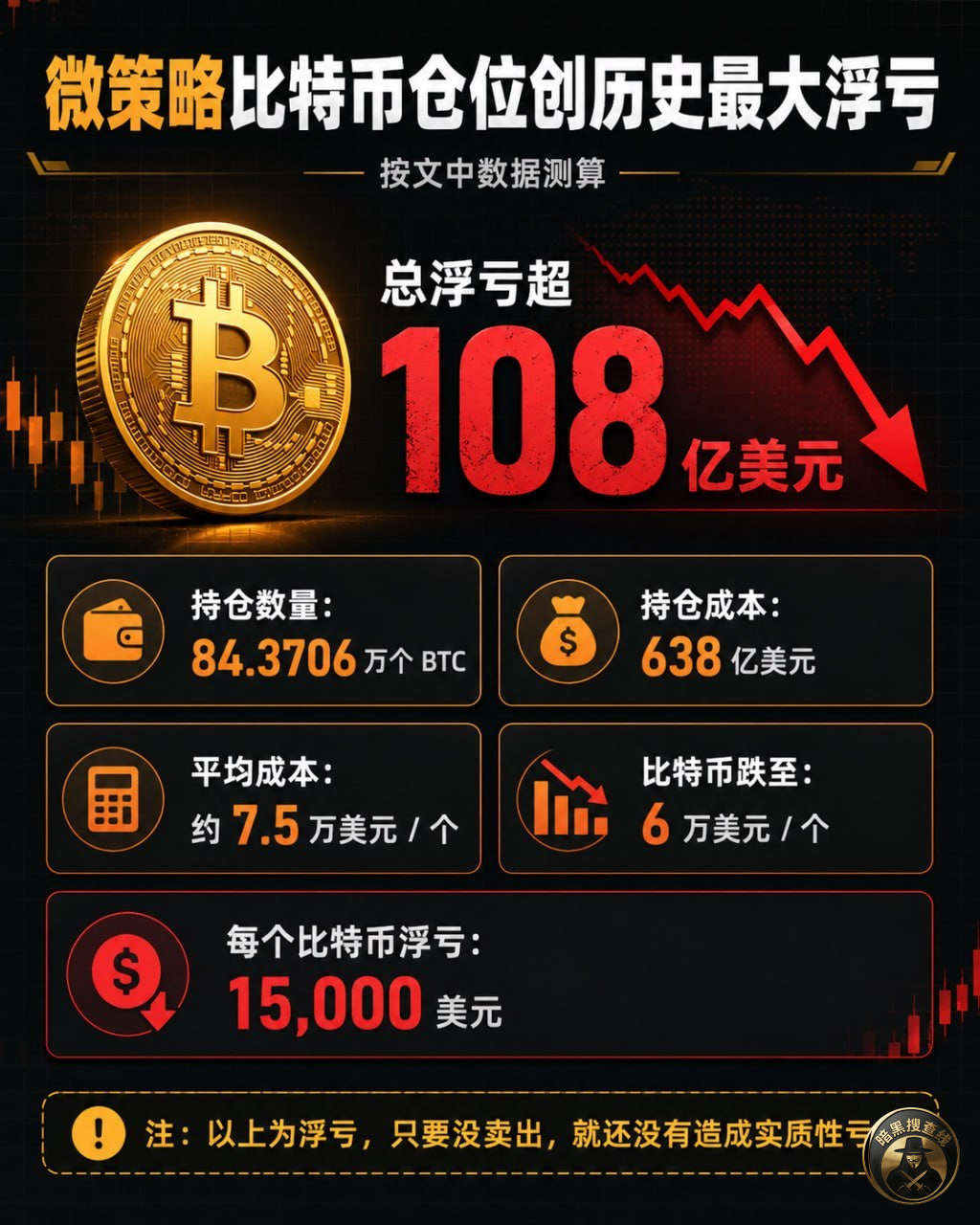 #加密货币 微策略的比特币投资仓位创下历史最大浮亏记录，当前