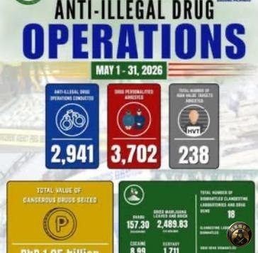 #菲律宾5月缉毒行动超2900次 3702人落网

菲律