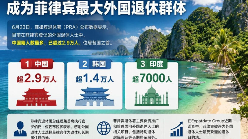 #菲律宾新闻 中国籍退休人士超2.9万人！稳居菲律宾最大外国