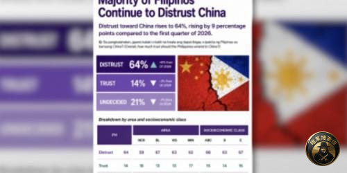 #菲民众对中国信任度再下降❗️64%受访者表示“不信任”‼️ #菲民众对中国信任度再下降❗️64%受访者表示“不信任”‼️