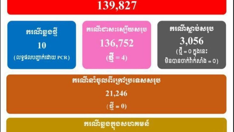 柬埔寨单日新增10例新冠确诊

柬埔寨卫生部8月6日发布