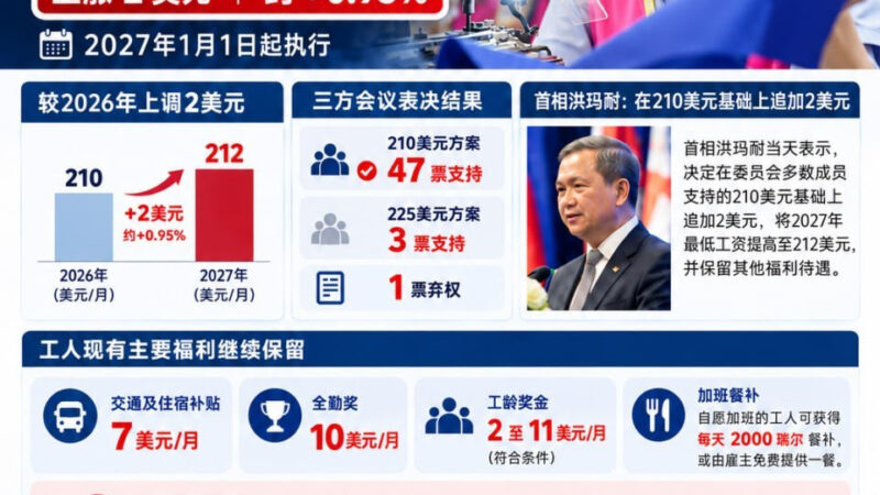 【柬埔寨2027年最低工资正式出炉】