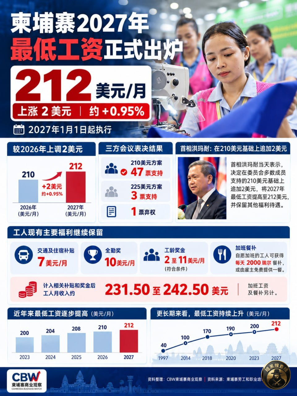【柬埔寨2027年最低工资正式出炉】