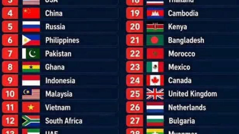 全世界产出诈骗犯最多的国家Top30

尼日利亚是祖宗，