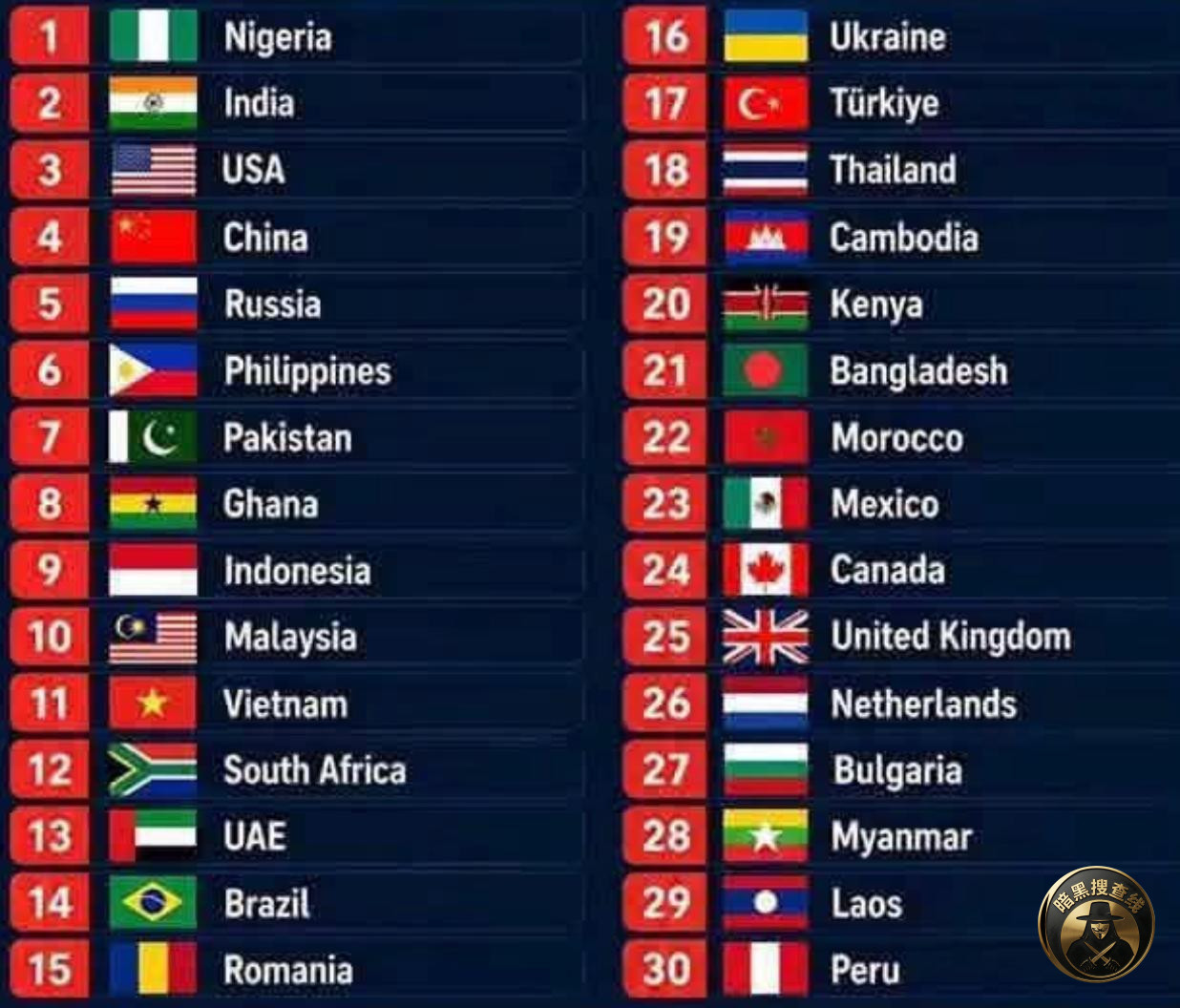 全世界产出诈骗犯最多的国家Top30
尼日利亚是祖宗, 全世界产出诈骗犯最多的国家Top30
尼日利亚是祖宗,
